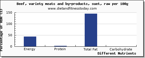 chart to show highest energy in calories in beef per 100g